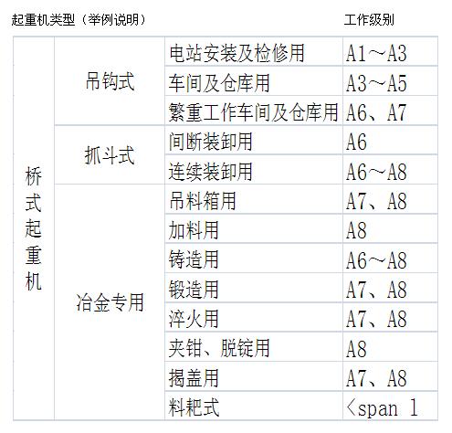 起重机不同级别使用场景说明（举例）